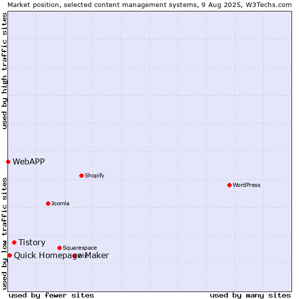 Market position of Tistory vs. Quick Homepage Maker vs. WebAPP