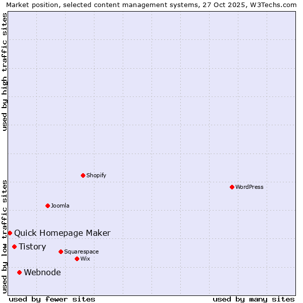 Market position of Webnode vs. Tistory vs. Quick Homepage Maker