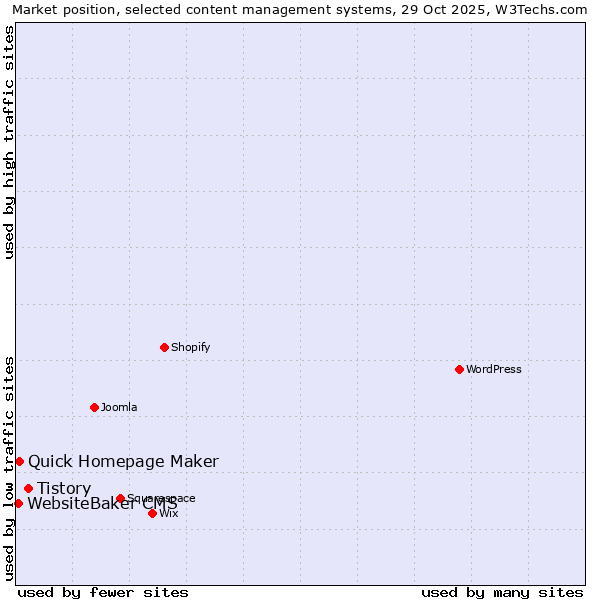 Market position of Tistory vs. Quick Homepage Maker vs. WebsiteBaker CMS