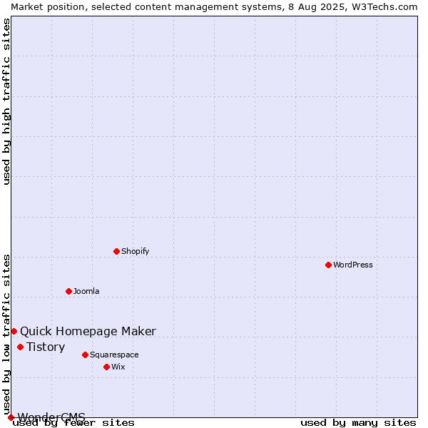Market position of Tistory vs. Quick Homepage Maker vs. WonderCMS