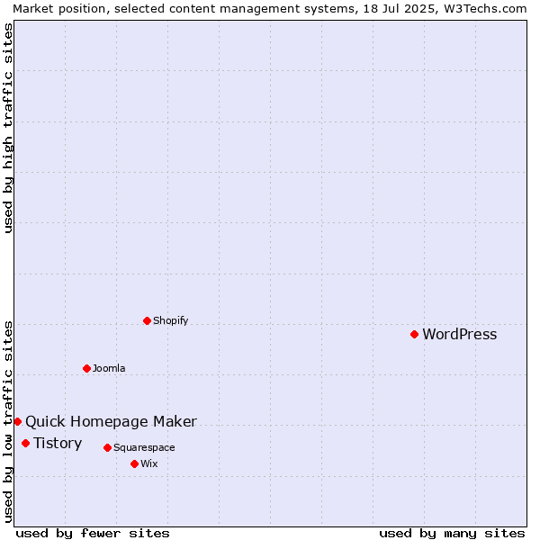 Market position of WordPress vs. Tistory vs. Quick Homepage Maker