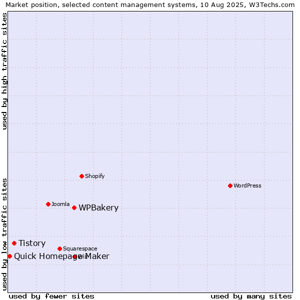 Market position of WPBakery vs. Tistory vs. Quick Homepage Maker