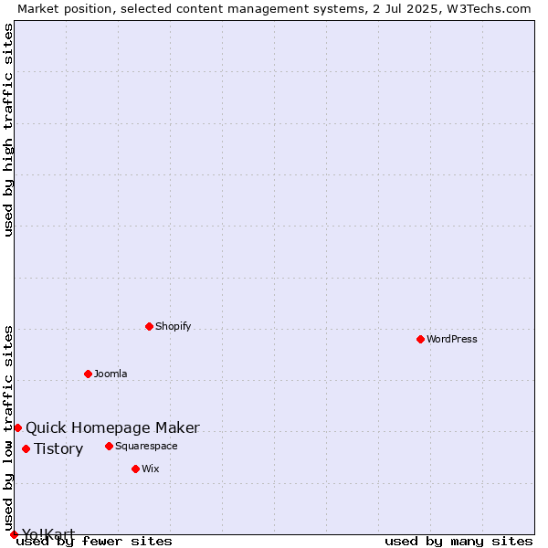 Market position of Tistory vs. Quick Homepage Maker vs. Yo!Kart