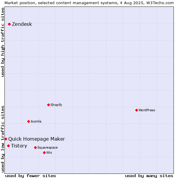 Market position of Zendesk vs. Tistory vs. Quick Homepage Maker
