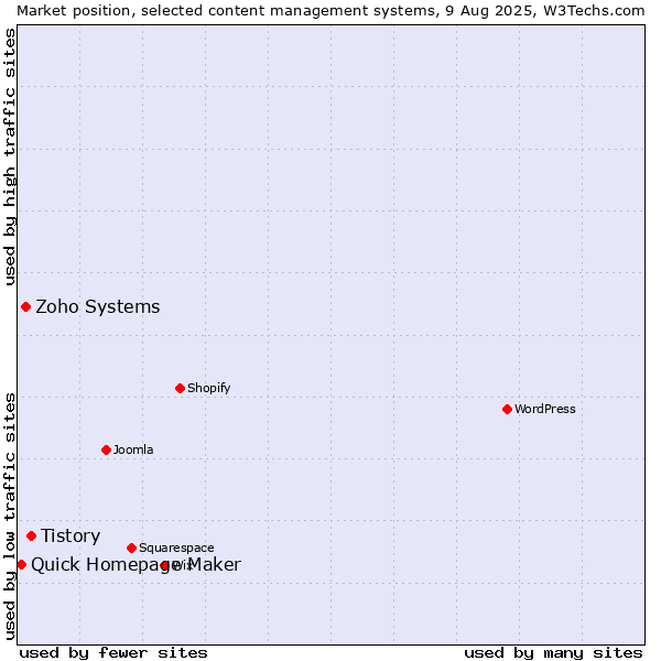 Market position of Tistory vs. Zoho Systems vs. Quick Homepage Maker