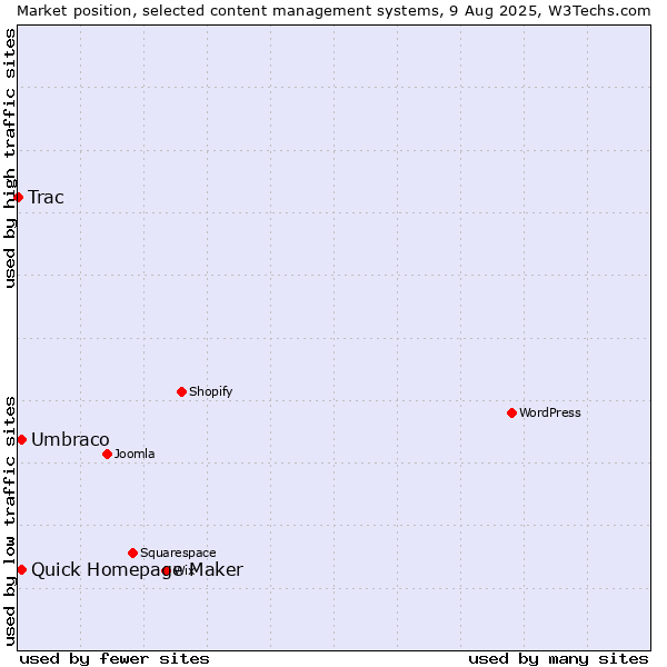 Market position of Umbraco vs. Quick Homepage Maker vs. Trac