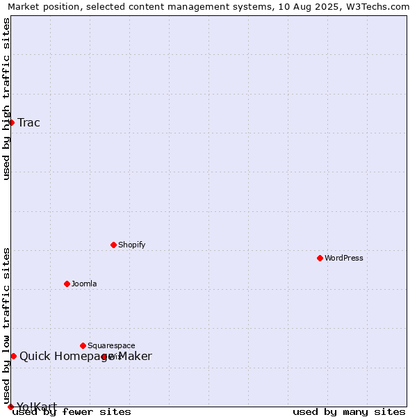 Market position of Quick Homepage Maker vs. Trac vs. Yo!Kart