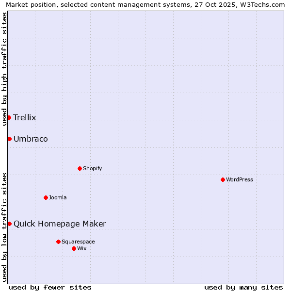 Market position of Umbraco vs. Quick Homepage Maker vs. Trellix