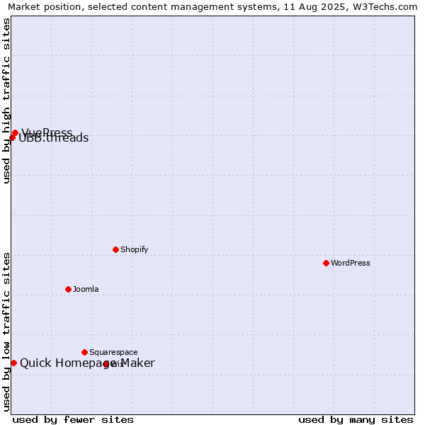 Market position of VuePress vs. Quick Homepage Maker vs. UBB.threads