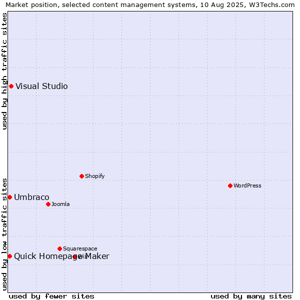 Market position of Visual Studio vs. Umbraco vs. Quick Homepage Maker