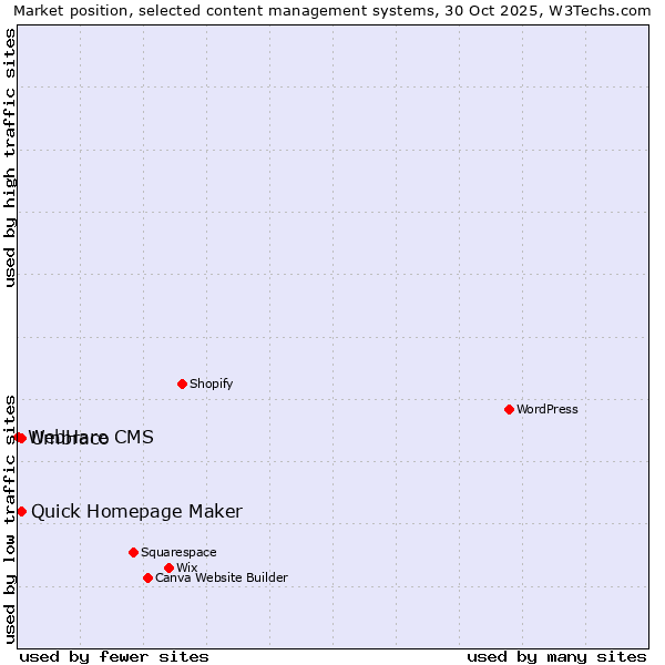 Market position of Umbraco vs. Quick Homepage Maker vs. WebHare CMS
