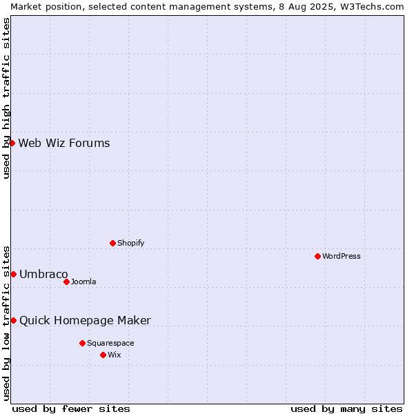 Market position of Umbraco vs. Quick Homepage Maker vs. Web Wiz Forums