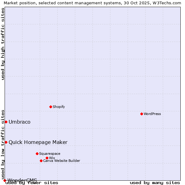 Market position of Umbraco vs. Quick Homepage Maker vs. WonderCMS