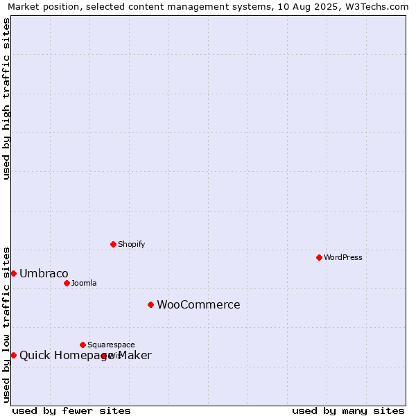 Market position of WooCommerce vs. Umbraco vs. Quick Homepage Maker