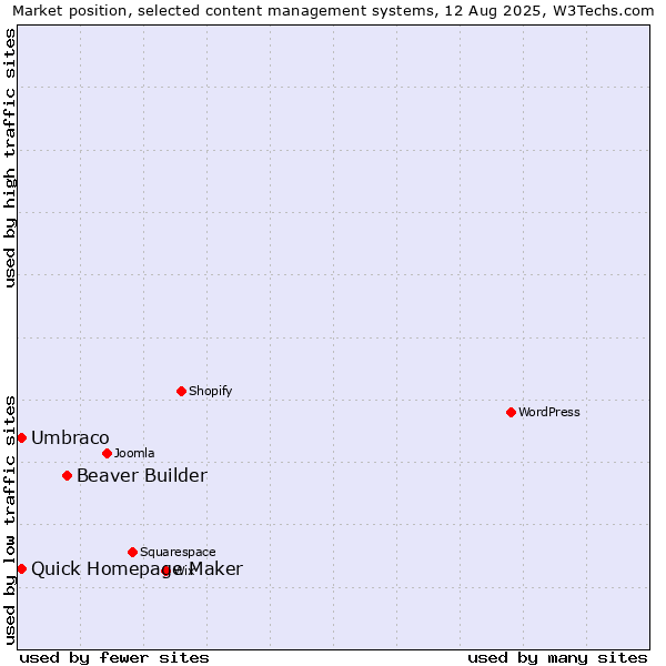 Market position of Beaver Builder vs. Umbraco vs. Quick Homepage Maker