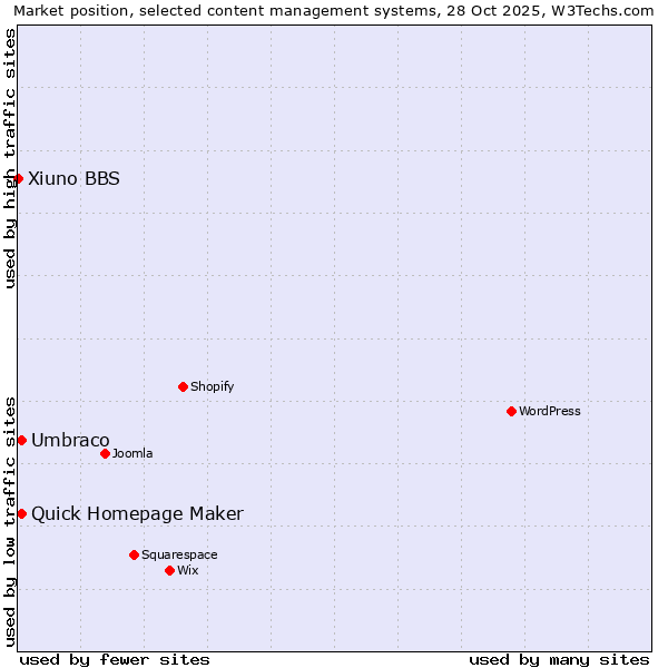 Market position of Umbraco vs. Quick Homepage Maker vs. Xiuno BBS