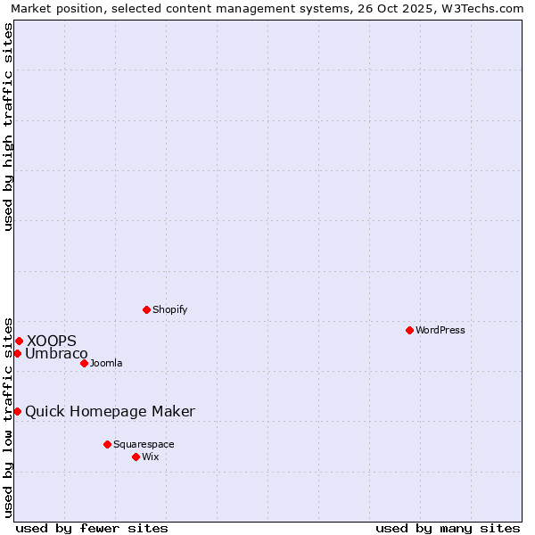 Market position of XOOPS vs. Umbraco vs. Quick Homepage Maker