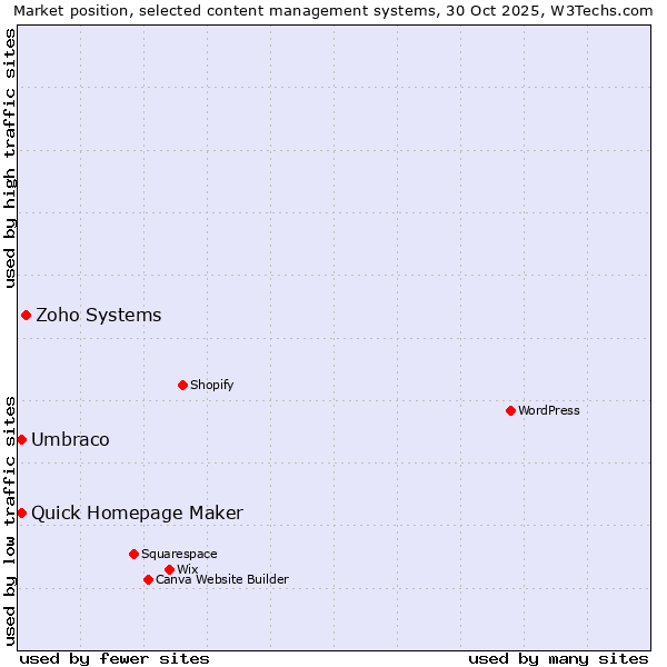 Market position of Zoho Systems vs. Umbraco vs. Quick Homepage Maker