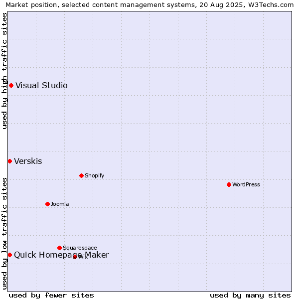 Market position of Visual Studio vs. Quick Homepage Maker vs. Verskis