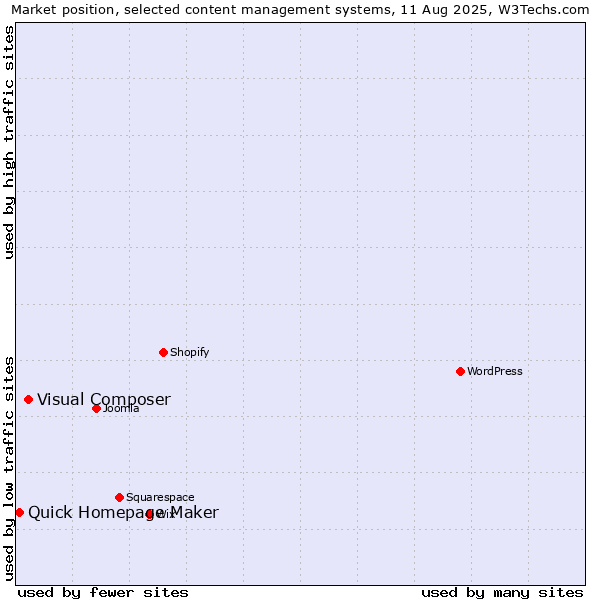 Market position of Visual Composer vs. Quick Homepage Maker