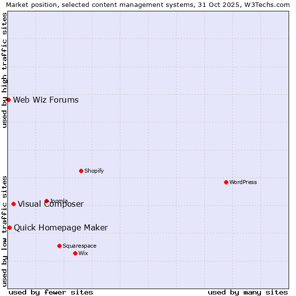 Market position of Visual Composer vs. Quick Homepage Maker vs. Web Wiz Forums
