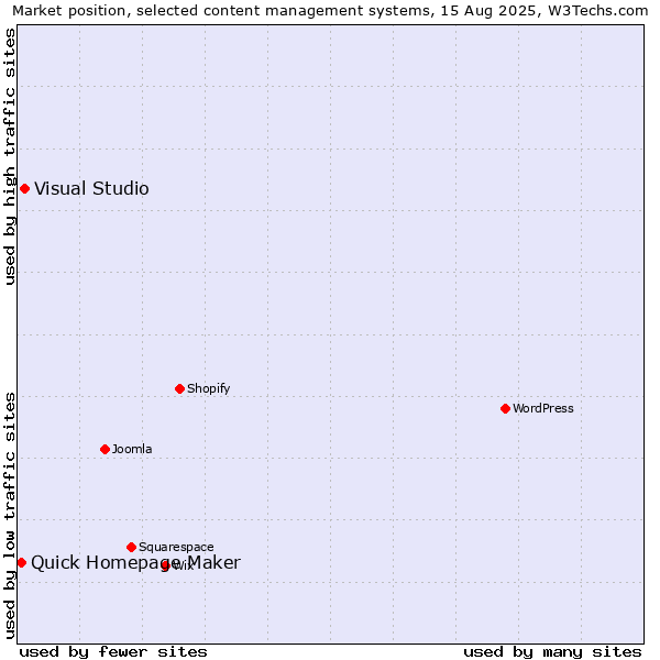 Market position of Visual Studio vs. Quick Homepage Maker