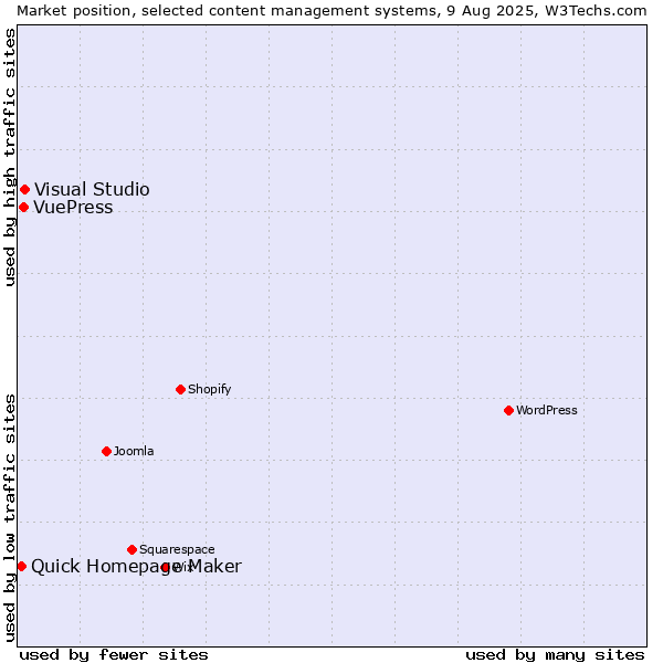 Market position of Visual Studio vs. VuePress vs. Quick Homepage Maker