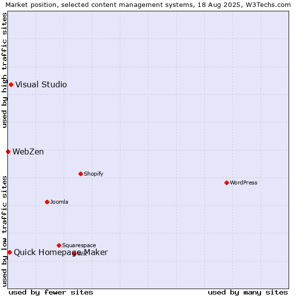 Market position of Visual Studio vs. Quick Homepage Maker vs. WebZen