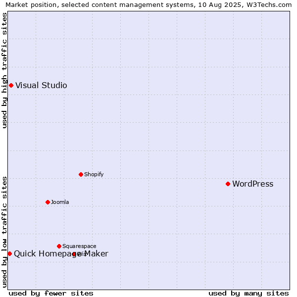 Market position of WordPress vs. Visual Studio vs. Quick Homepage Maker