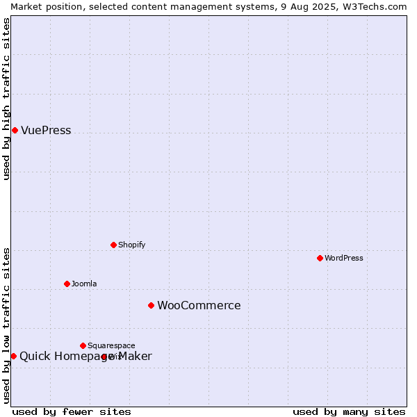 Market position of WooCommerce vs. VuePress vs. Quick Homepage Maker