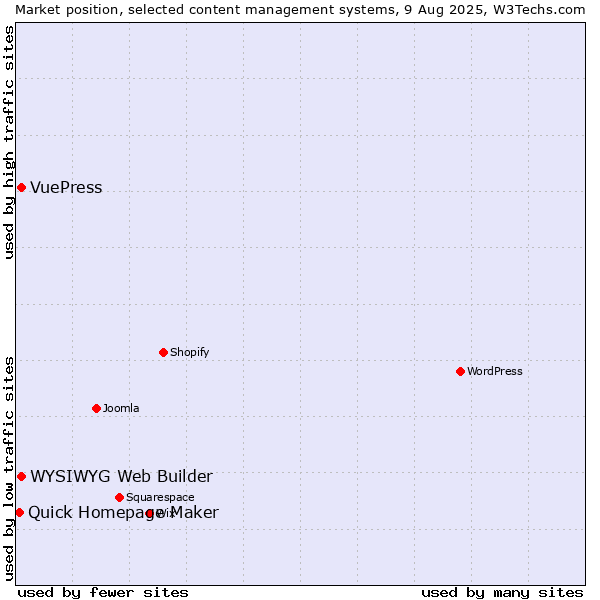 Market position of WYSIWYG Web Builder vs. VuePress vs. Quick Homepage Maker