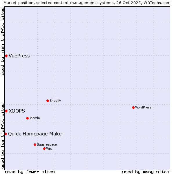 Market position of XOOPS vs. VuePress vs. Quick Homepage Maker
