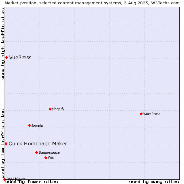 Market position of VuePress vs. Quick Homepage Maker vs. Yo!Kart