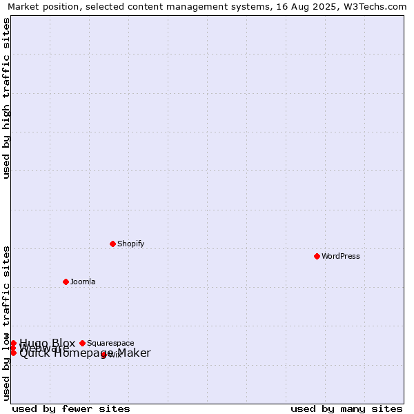 Market position of Quick Homepage Maker vs. Hugo Blox vs. Webware