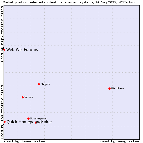 Market position of Quick Homepage Maker vs. Web Wiz Forums
