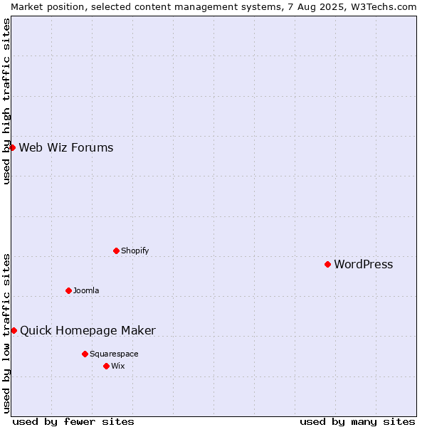Market position of WordPress vs. Quick Homepage Maker vs. Web Wiz Forums