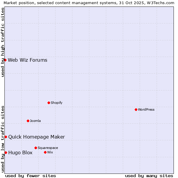 Market position of Quick Homepage Maker vs. Hugo Blox vs. Web Wiz Forums