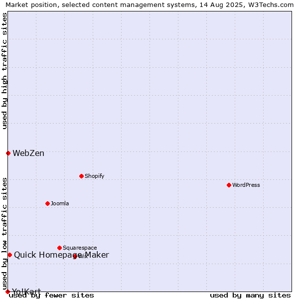 Market position of Quick Homepage Maker vs. WebZen vs. Yo!Kart
