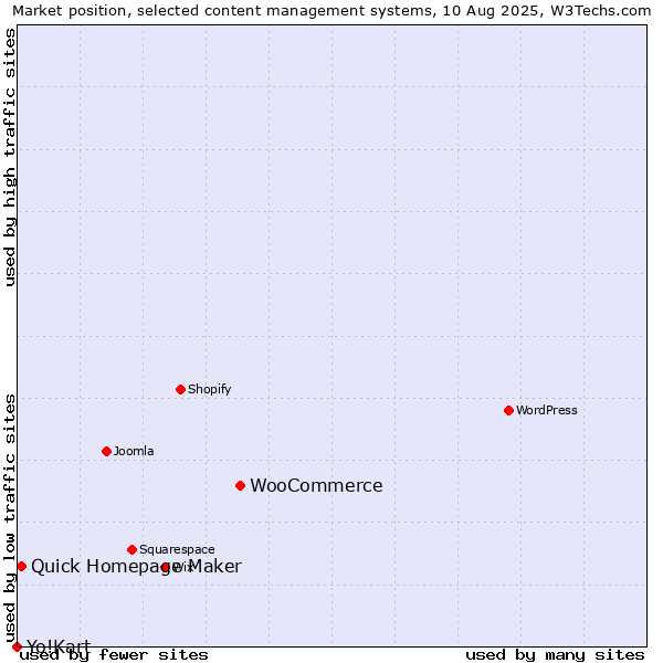 Market position of WooCommerce vs. Quick Homepage Maker vs. Yo!Kart