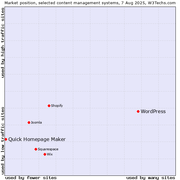Market position of WordPress vs. Quick Homepage Maker