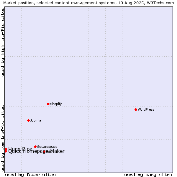 Market position of Quick Homepage Maker vs. Hugo Blox
