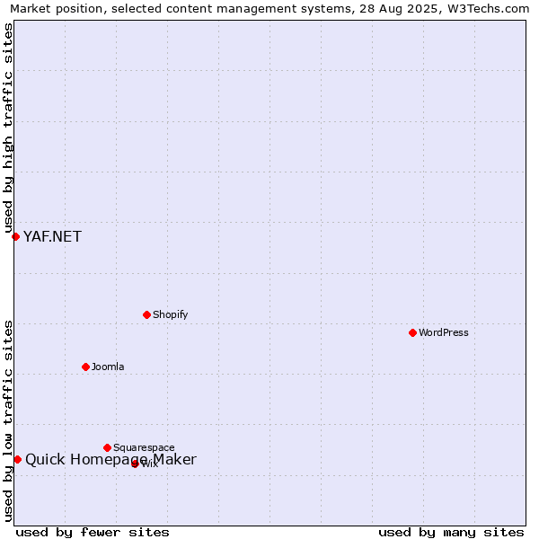 Market position of Quick Homepage Maker vs. YAF.NET
