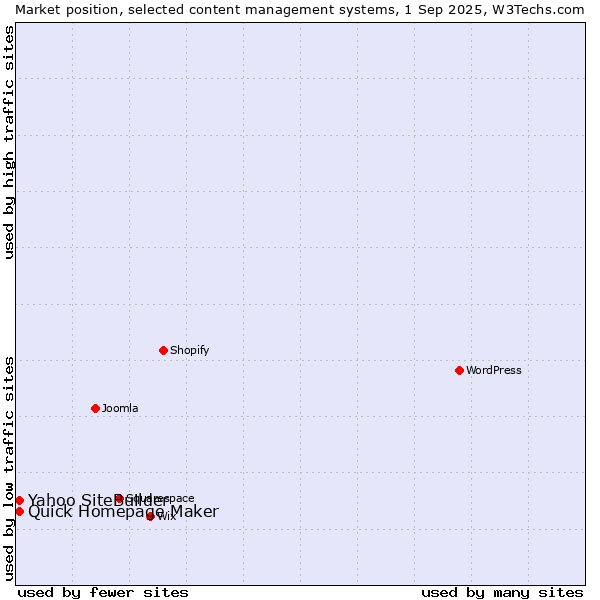 Market position of Quick Homepage Maker vs. Yahoo SiteBuilder