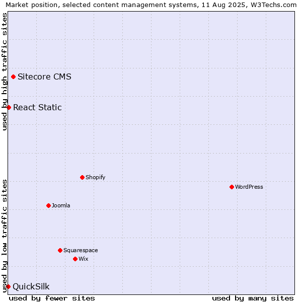 Market position of Sitecore CMS vs. React Static vs. QuickSilk