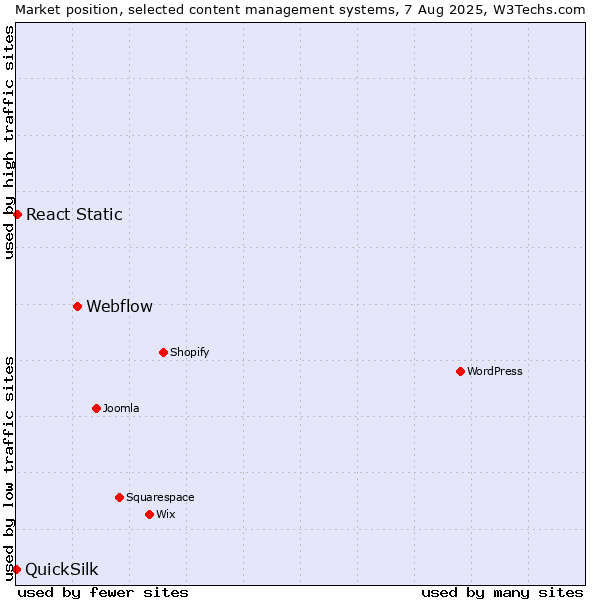 Market position of Webflow vs. React Static vs. QuickSilk