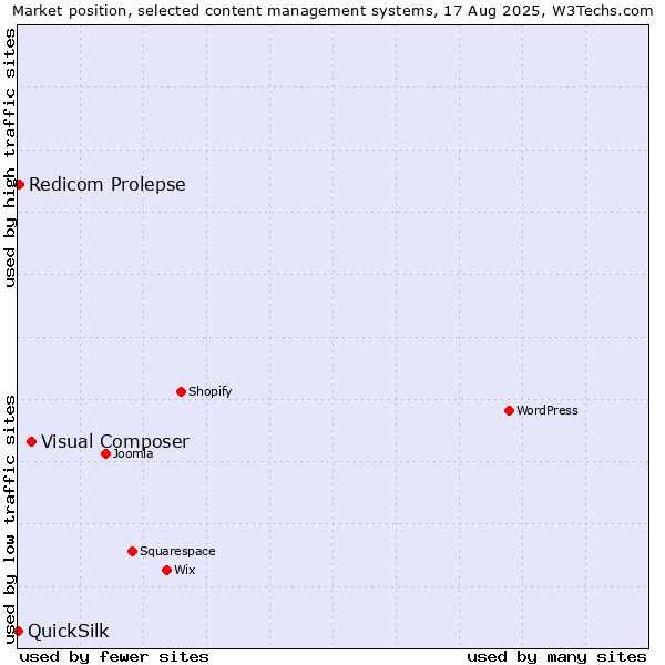 Market position of Visual Composer vs. Redicom Prolepse vs. QuickSilk