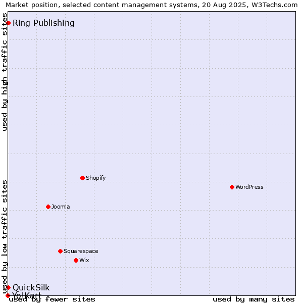 Market position of Ring Publishing vs. QuickSilk vs. Yo!Kart