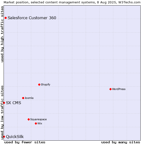 Market position of Salesforce Customer 360 vs. SX CMS vs. QuickSilk