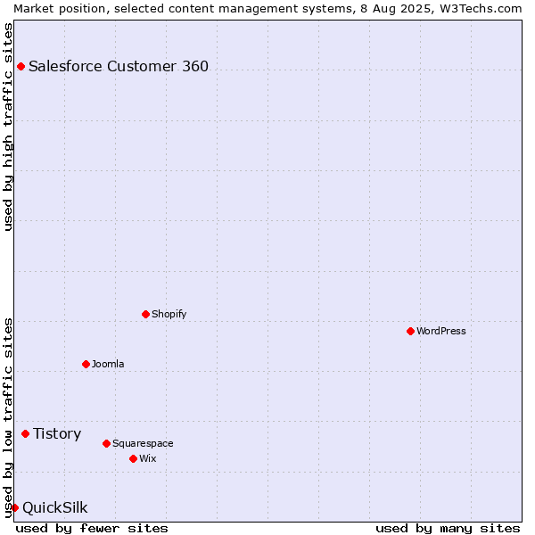 Market position of Tistory vs. Salesforce Customer 360 vs. QuickSilk