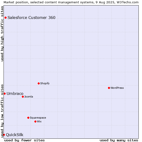 Market position of Salesforce Customer 360 vs. Umbraco vs. QuickSilk
